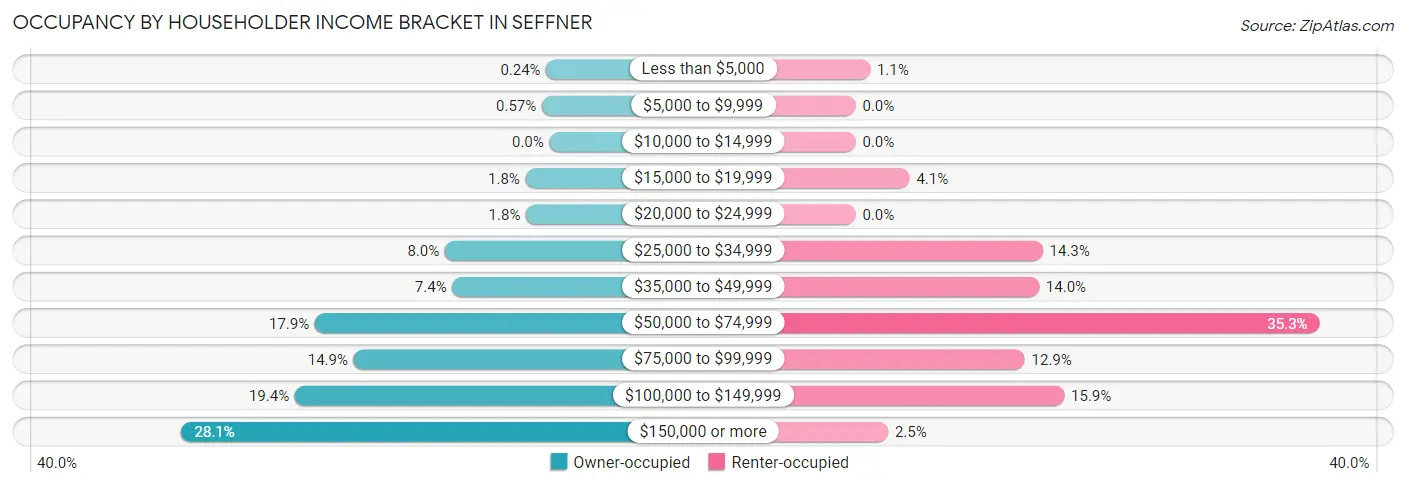 Occupancy by Householder Income Bracket in Seffner