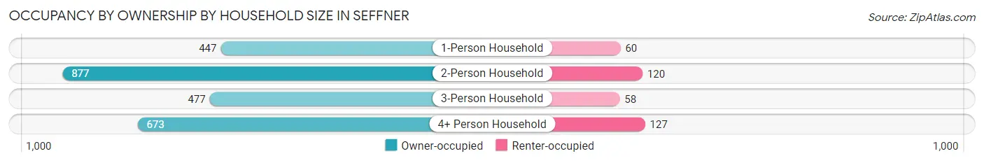 Occupancy by Ownership by Household Size in Seffner