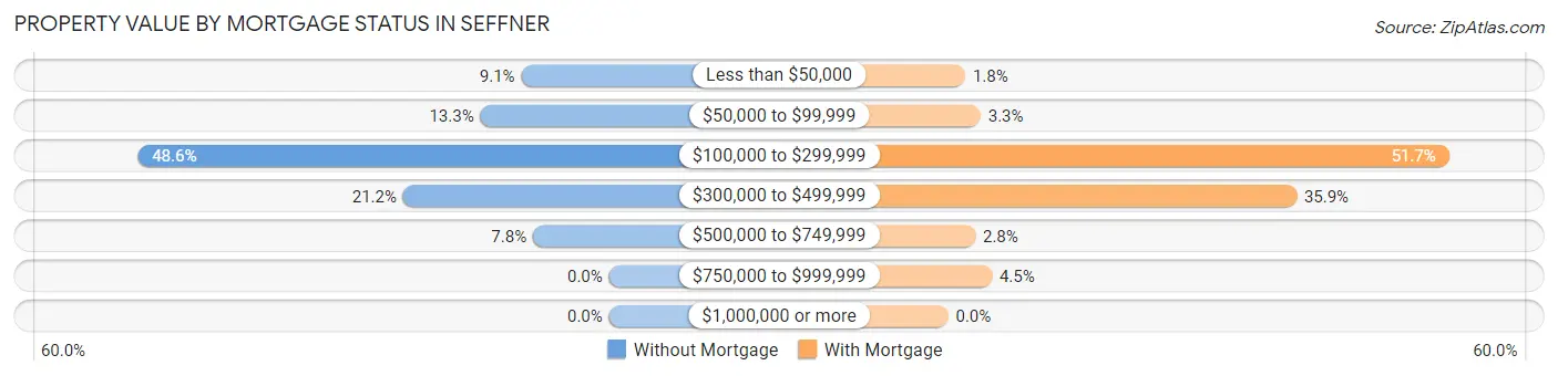 Property Value by Mortgage Status in Seffner