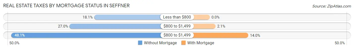 Real Estate Taxes by Mortgage Status in Seffner