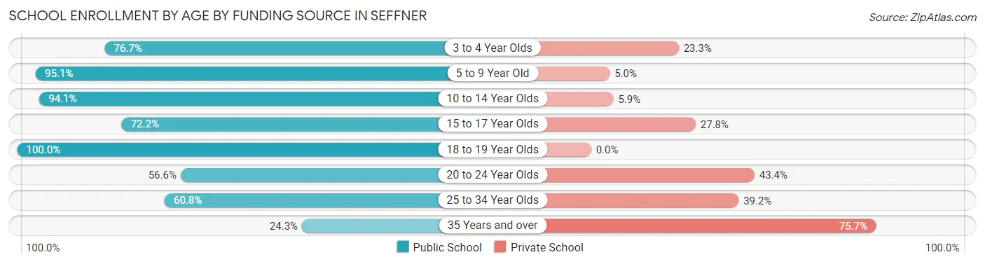 School Enrollment by Age by Funding Source in Seffner