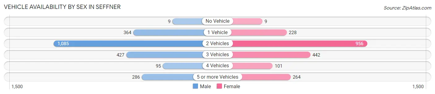 Vehicle Availability by Sex in Seffner
