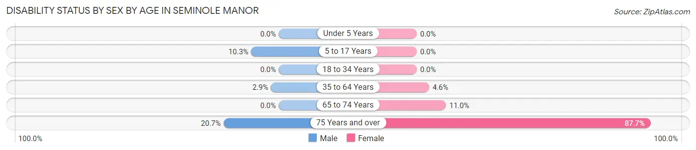 Disability Status by Sex by Age in Seminole Manor