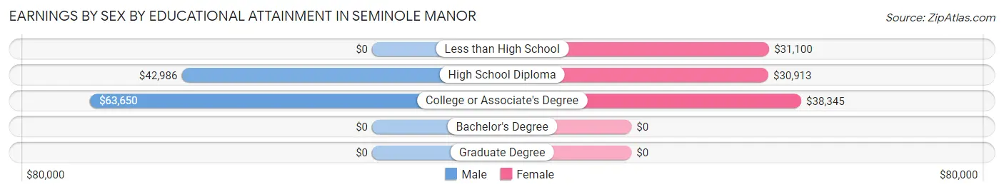 Earnings by Sex by Educational Attainment in Seminole Manor