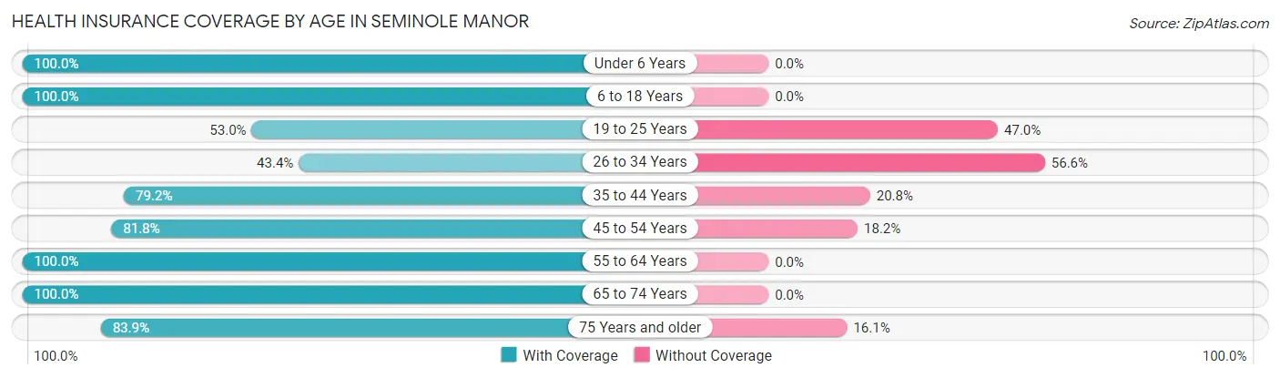 Health Insurance Coverage by Age in Seminole Manor