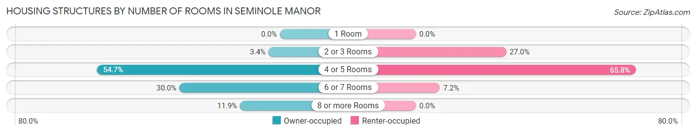 Housing Structures by Number of Rooms in Seminole Manor