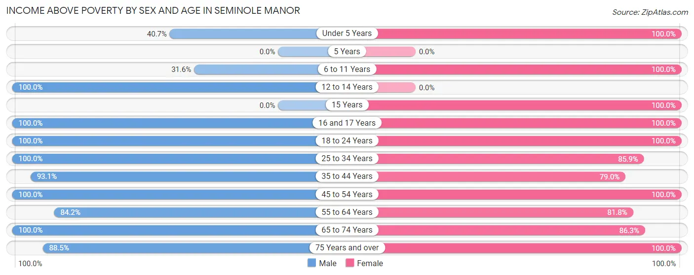 Income Above Poverty by Sex and Age in Seminole Manor
