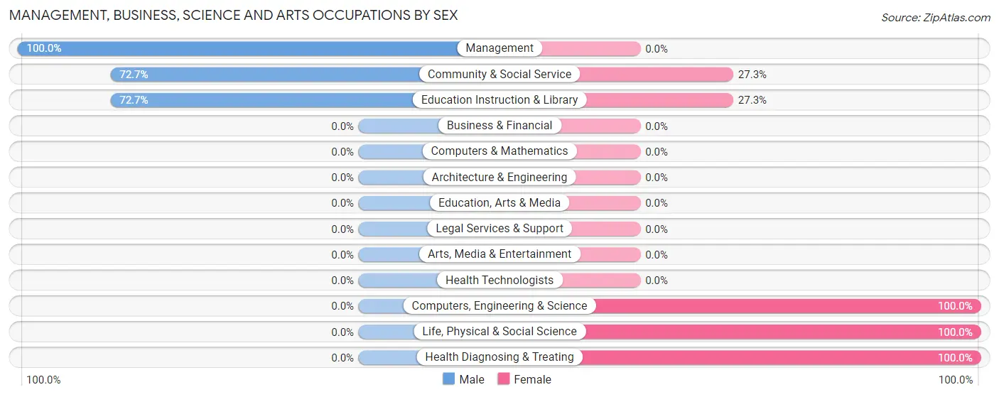Management, Business, Science and Arts Occupations by Sex in Seminole Manor