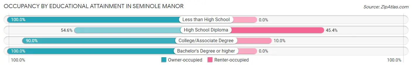 Occupancy by Educational Attainment in Seminole Manor