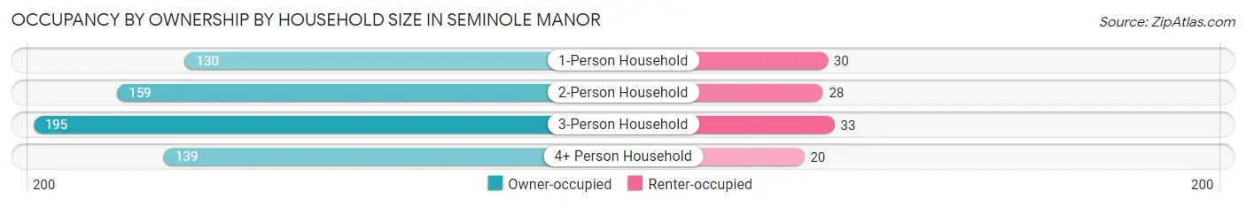 Occupancy by Ownership by Household Size in Seminole Manor