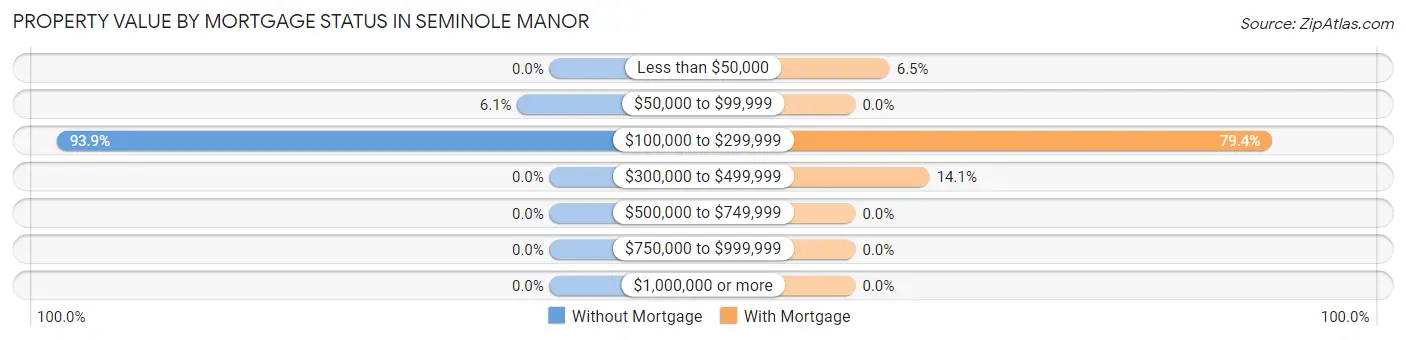 Property Value by Mortgage Status in Seminole Manor