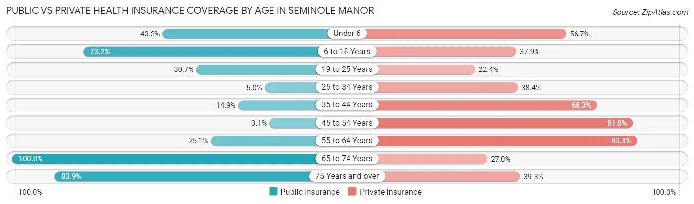 Public vs Private Health Insurance Coverage by Age in Seminole Manor