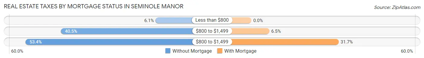 Real Estate Taxes by Mortgage Status in Seminole Manor