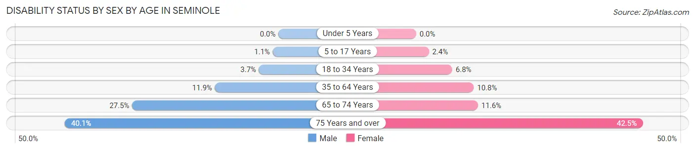 Disability Status by Sex by Age in Seminole
