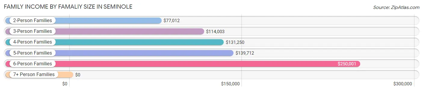 Family Income by Famaliy Size in Seminole