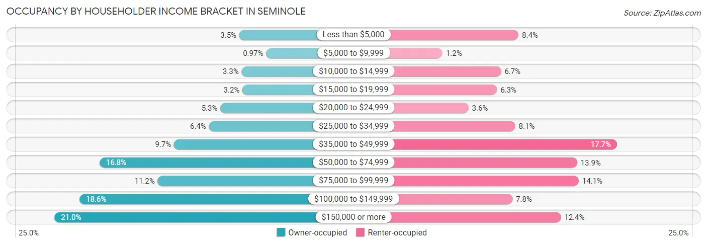 Occupancy by Householder Income Bracket in Seminole