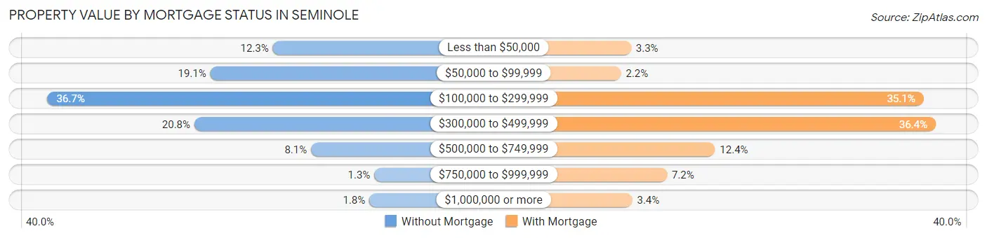 Property Value by Mortgage Status in Seminole