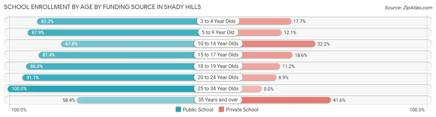School Enrollment by Age by Funding Source in Shady Hills
