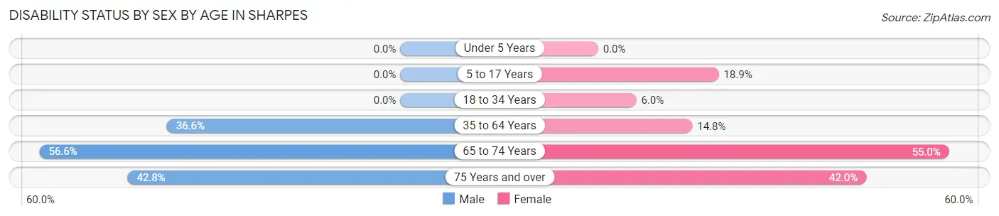Disability Status by Sex by Age in Sharpes