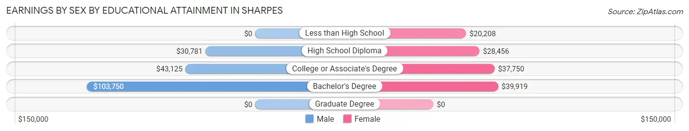 Earnings by Sex by Educational Attainment in Sharpes