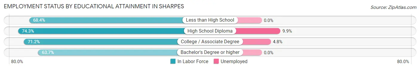 Employment Status by Educational Attainment in Sharpes