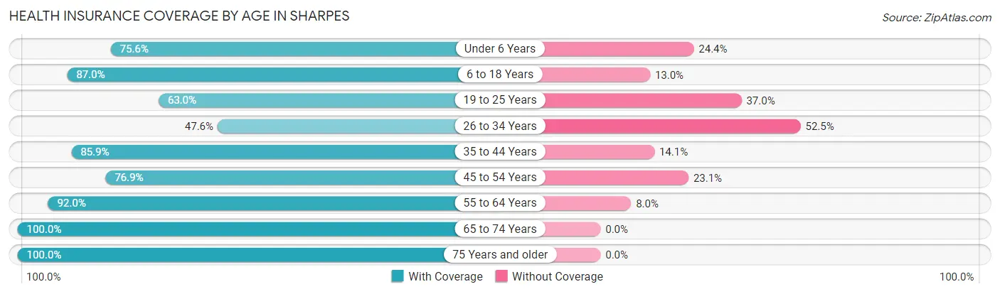 Health Insurance Coverage by Age in Sharpes
