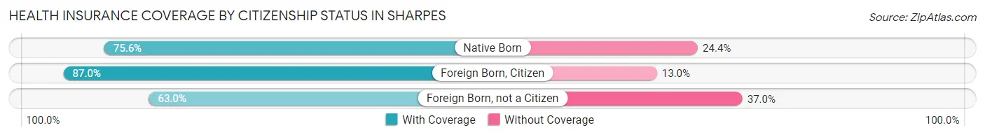 Health Insurance Coverage by Citizenship Status in Sharpes