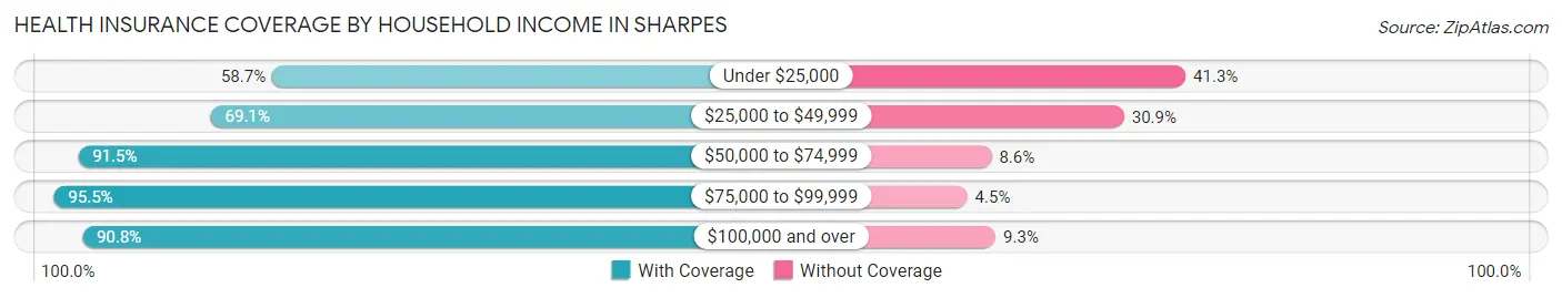Health Insurance Coverage by Household Income in Sharpes