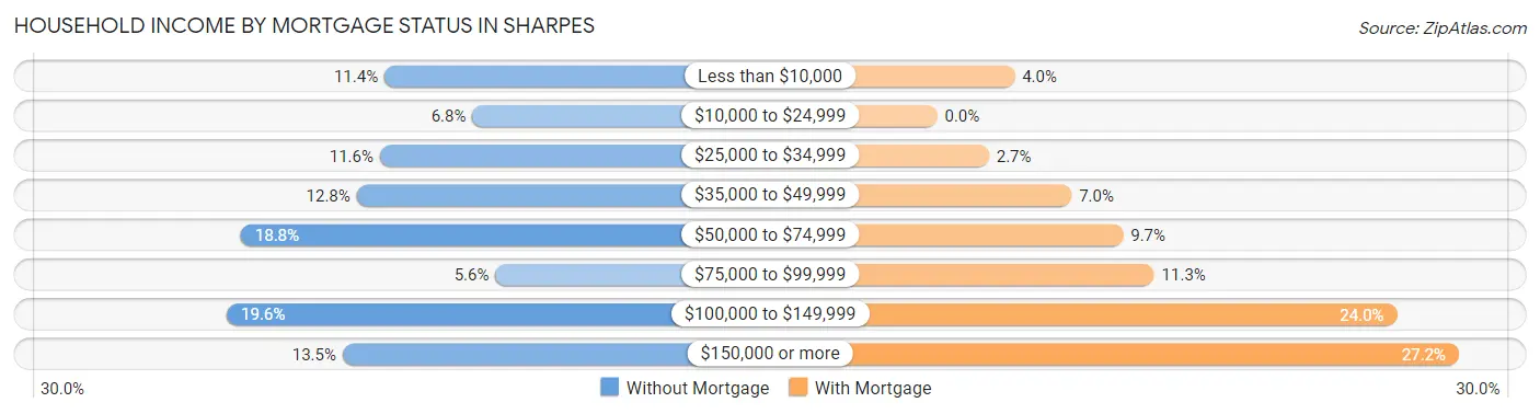 Household Income by Mortgage Status in Sharpes