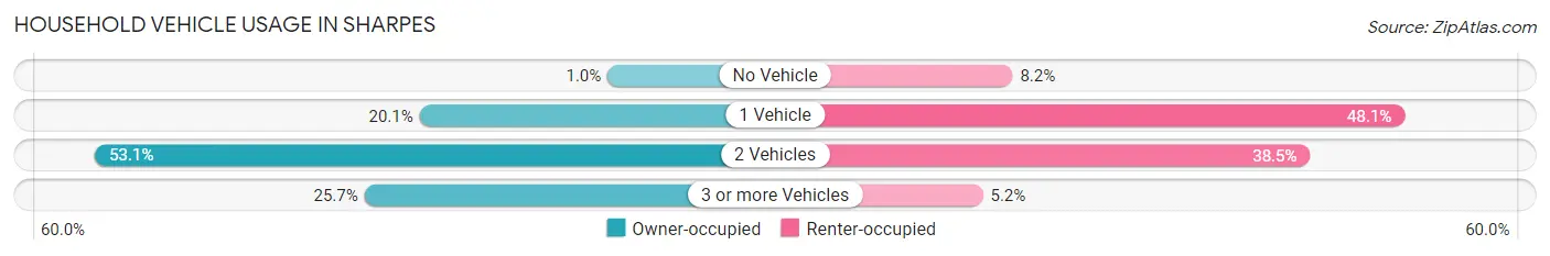 Household Vehicle Usage in Sharpes