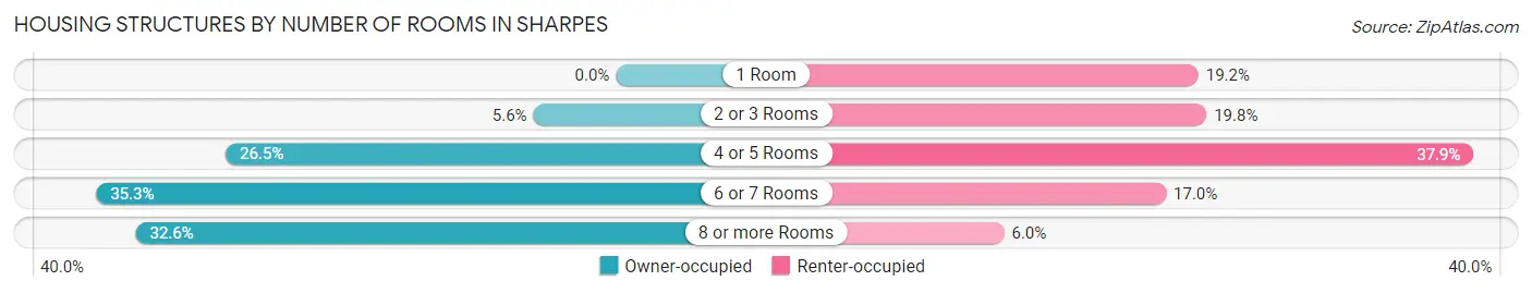 Housing Structures by Number of Rooms in Sharpes