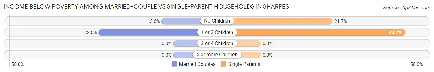Income Below Poverty Among Married-Couple vs Single-Parent Households in Sharpes