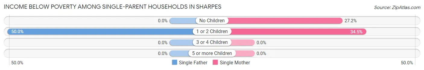 Income Below Poverty Among Single-Parent Households in Sharpes