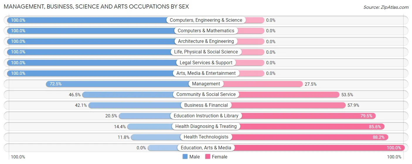 Management, Business, Science and Arts Occupations by Sex in Sharpes