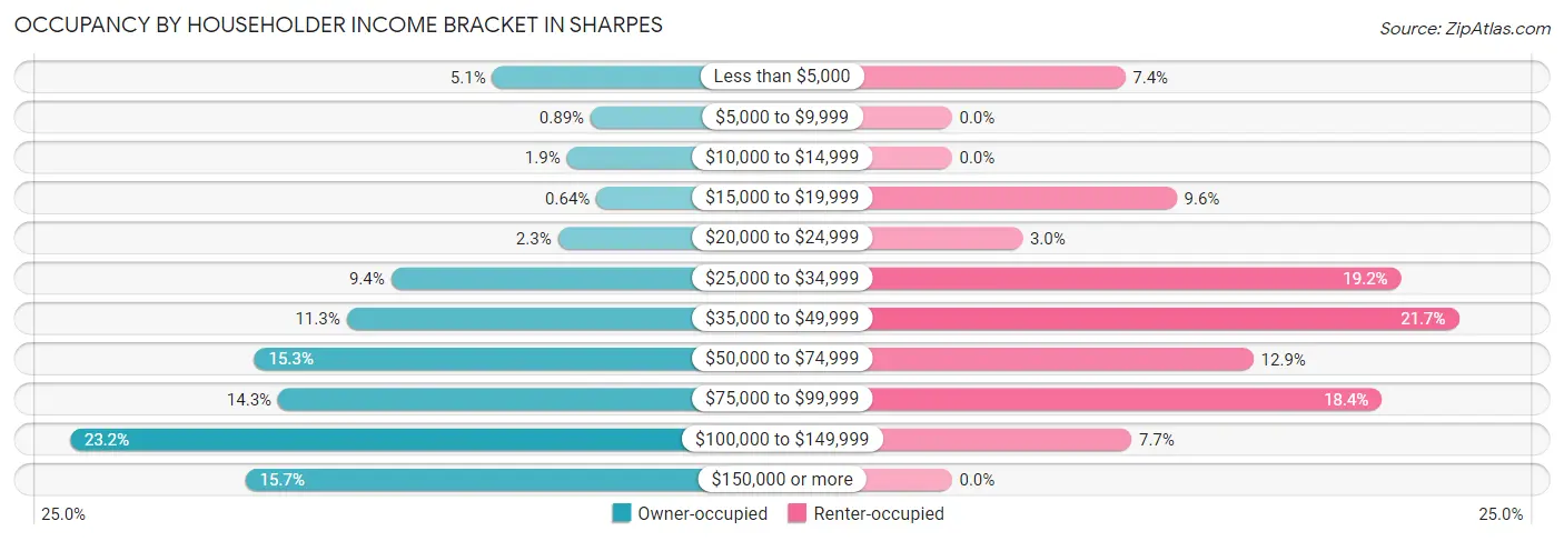Occupancy by Householder Income Bracket in Sharpes