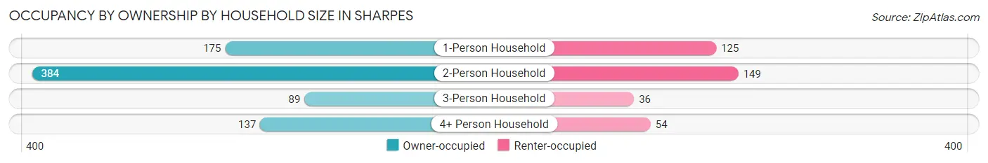 Occupancy by Ownership by Household Size in Sharpes