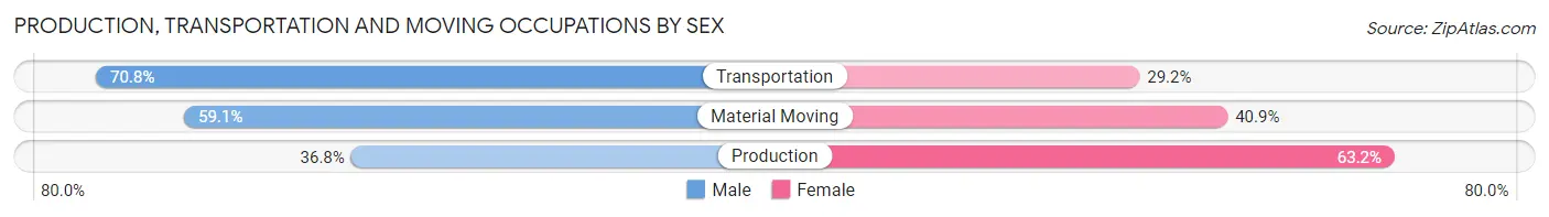 Production, Transportation and Moving Occupations by Sex in Sharpes