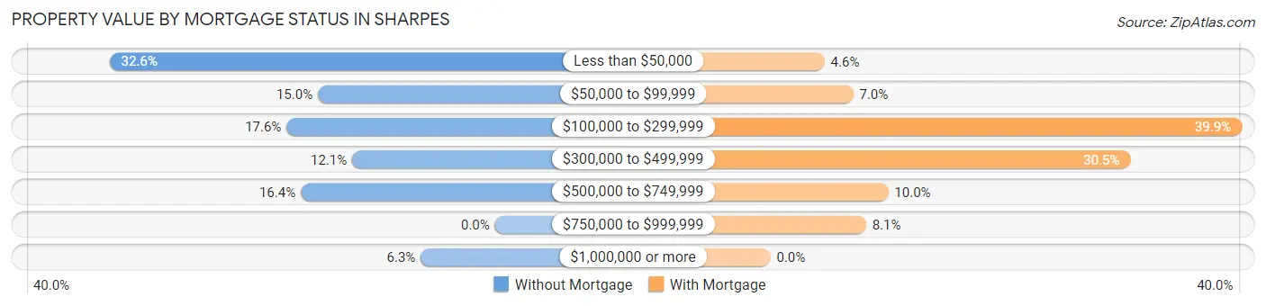 Property Value by Mortgage Status in Sharpes