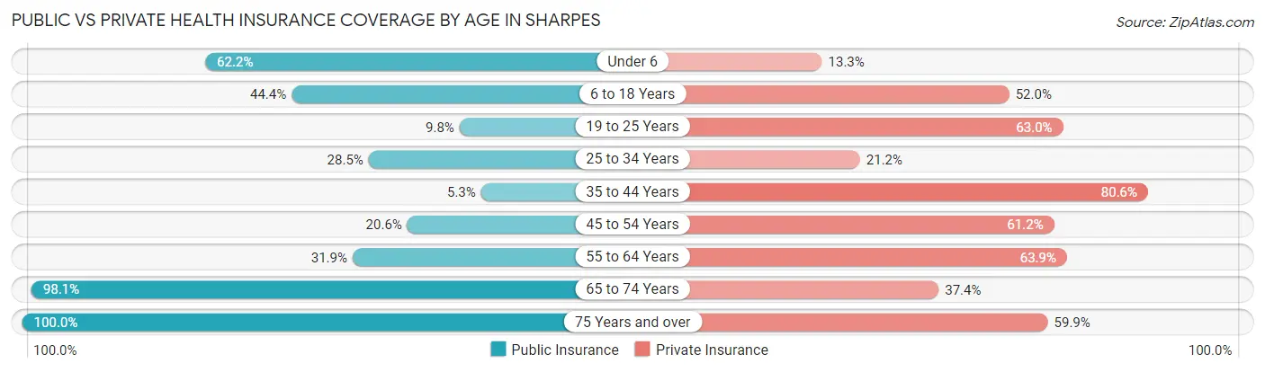 Public vs Private Health Insurance Coverage by Age in Sharpes