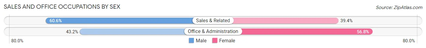 Sales and Office Occupations by Sex in Sharpes