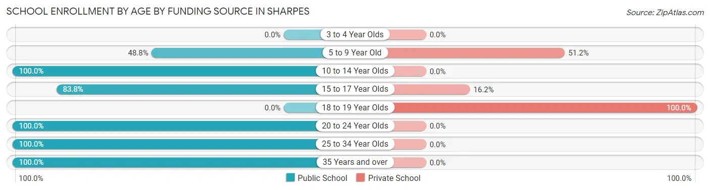School Enrollment by Age by Funding Source in Sharpes