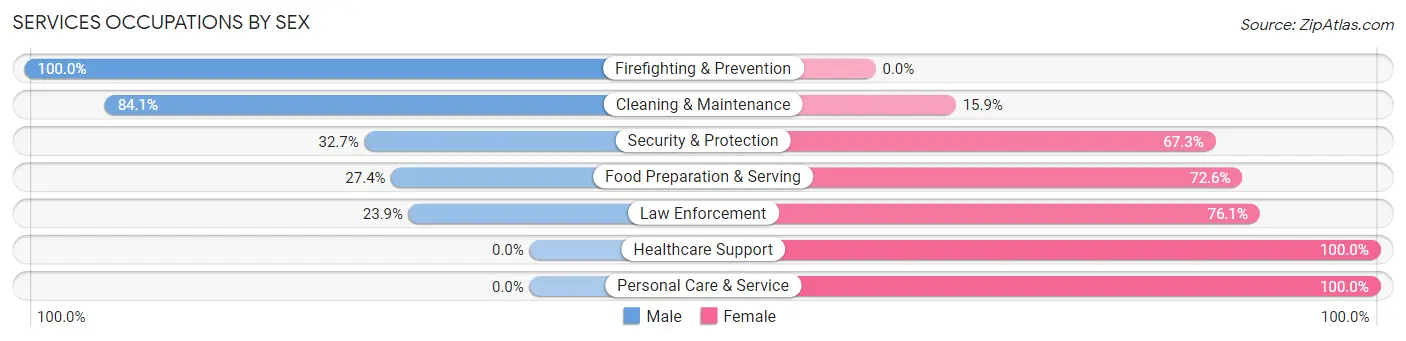 Services Occupations by Sex in Sharpes