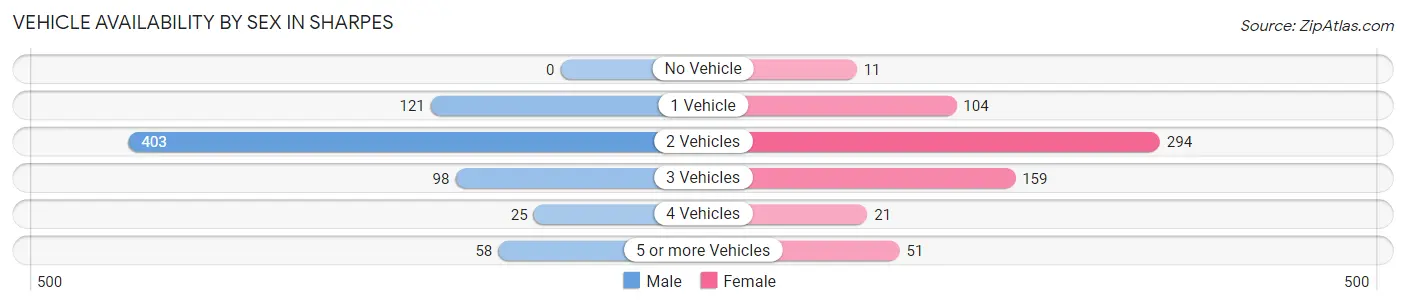 Vehicle Availability by Sex in Sharpes