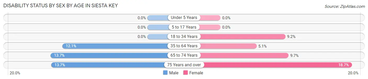 Disability Status by Sex by Age in Siesta Key