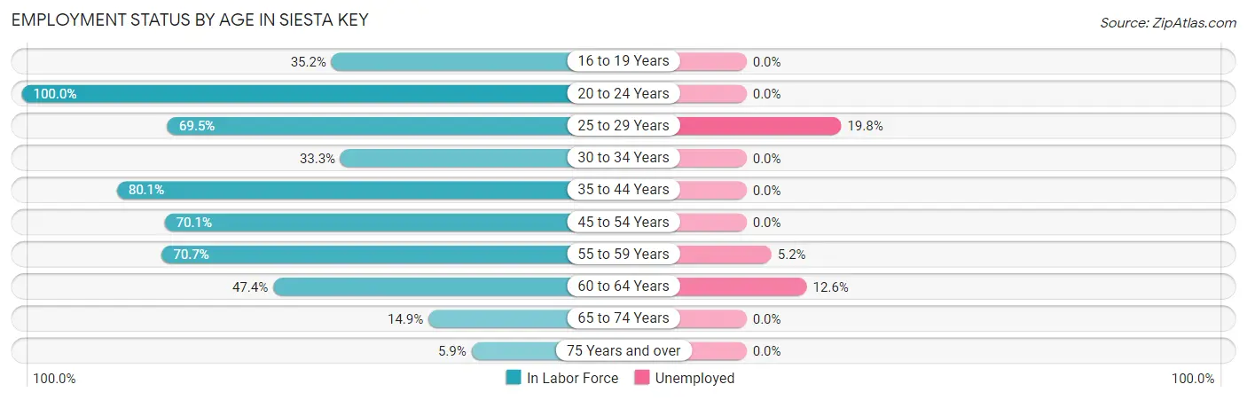 Employment Status by Age in Siesta Key