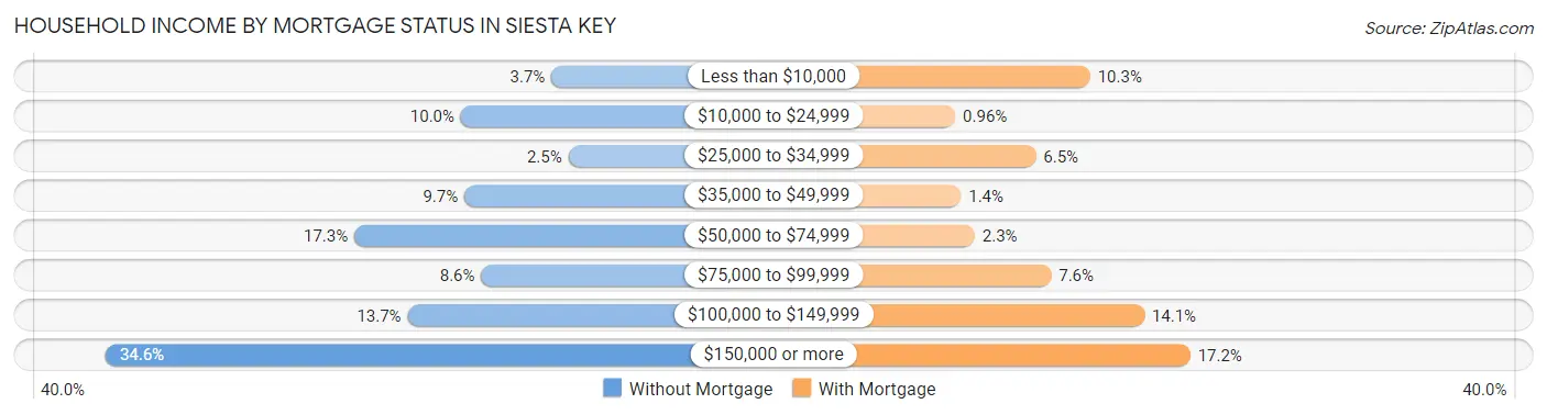 Household Income by Mortgage Status in Siesta Key