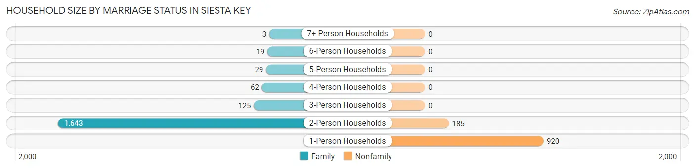 Household Size by Marriage Status in Siesta Key