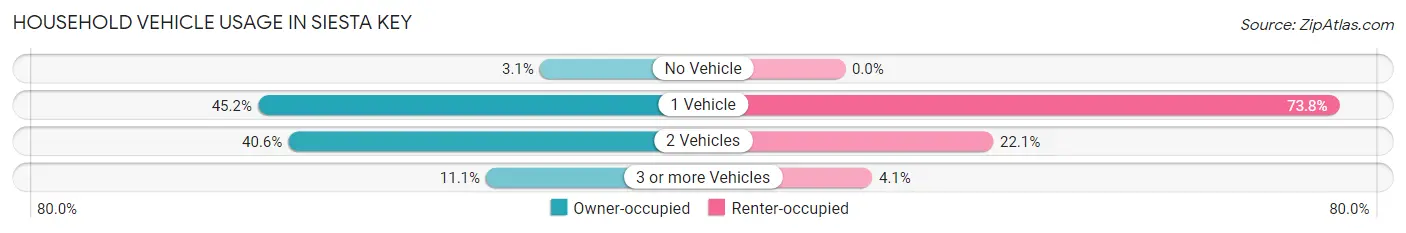 Household Vehicle Usage in Siesta Key