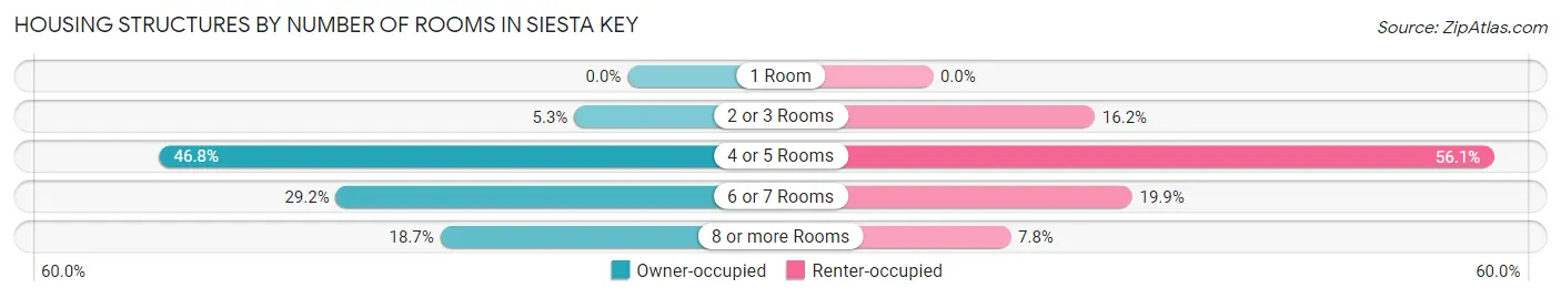 Housing Structures by Number of Rooms in Siesta Key