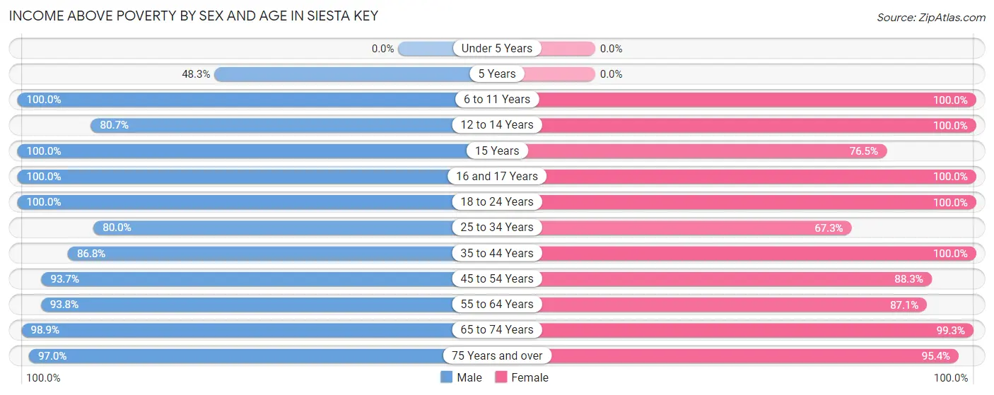 Income Above Poverty by Sex and Age in Siesta Key